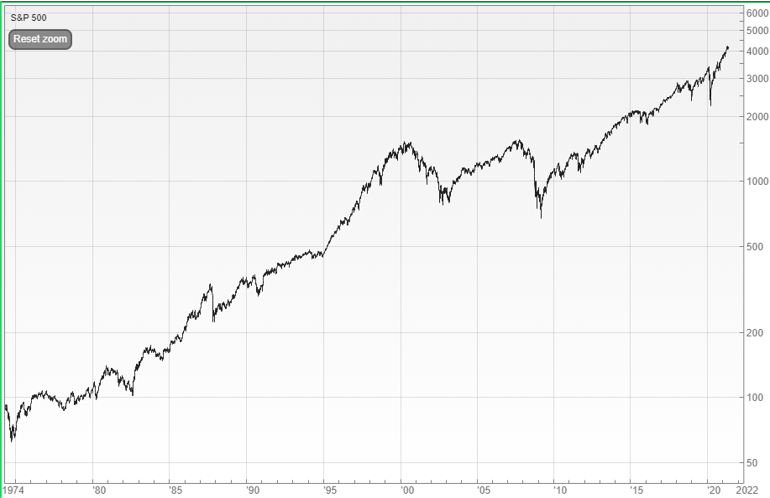 S&P 500 Elliot Wave